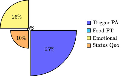 Logical Fallacies Statistics