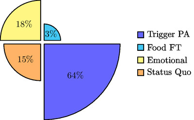 Logical Fallacies stats