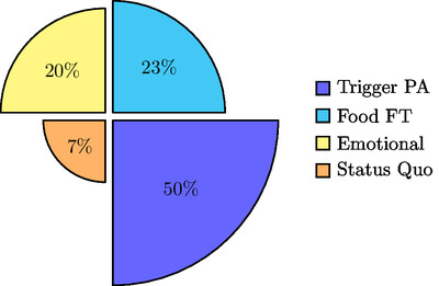 Logical Fallacy stats