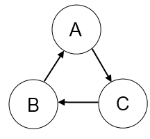 Circular Reference: A, B, C