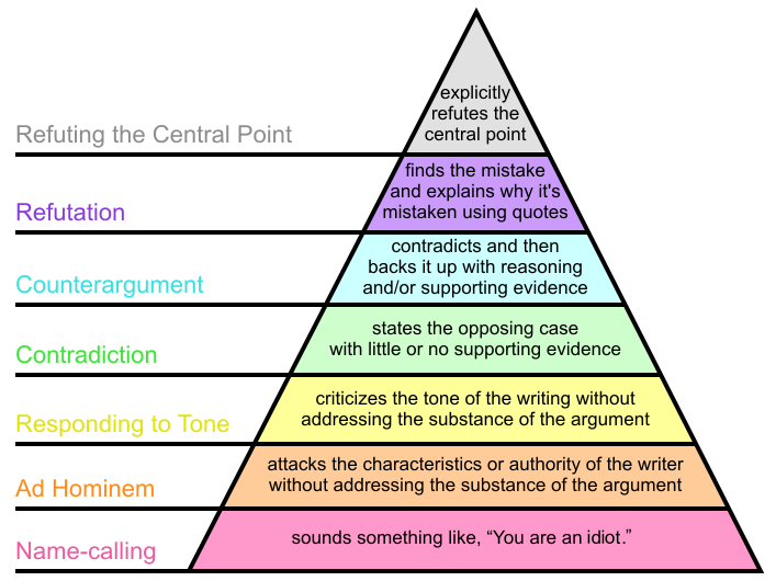 Graham&rsquo;s Hierarchy of Disagreement